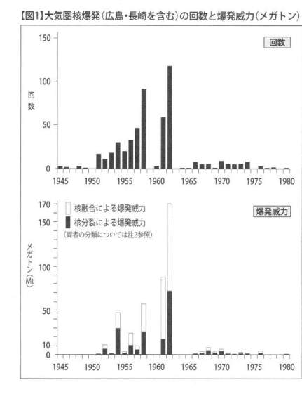 【図1】大気圏核爆発の回数と爆発威力